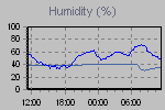 Humidity Graph Thumbnail