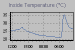 Inside Temperature Graph Thumbnail