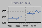 Pressure Graph Thumbnail