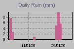 Daily Rain Graph Thumbnail