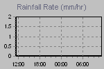 Rain Graph Thumbnail