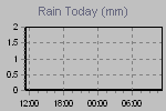 Today's Rainfall Graph Thumbnail