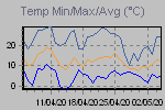 Temp Min/Max Graph Thumbnail