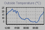 Temperature Graph Thumbnail