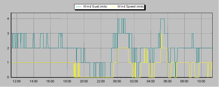 Weather Graphs