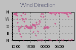 Wind Direction Thumbnail