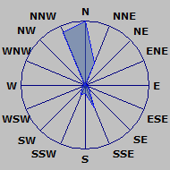 Wind Rose