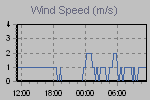 Wind Graph Thumbnail